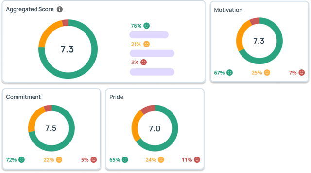 The Culture Assessment Tool - Engagement 2