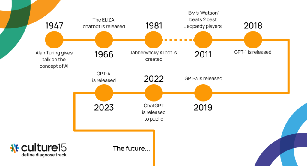 A brief history of AI The History of AI