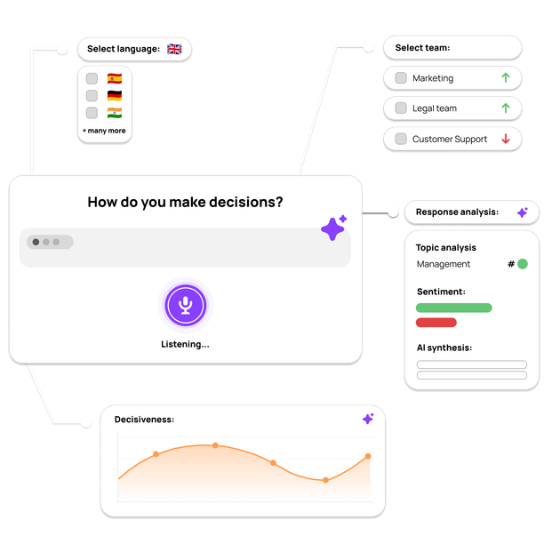 Our proprietary AI engine, Rosetta, transforms natural language, spoken or written, in any language, into rich behavioural insights.