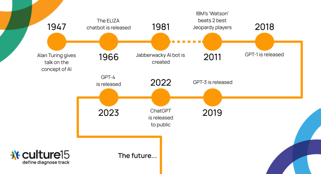 The History of AI