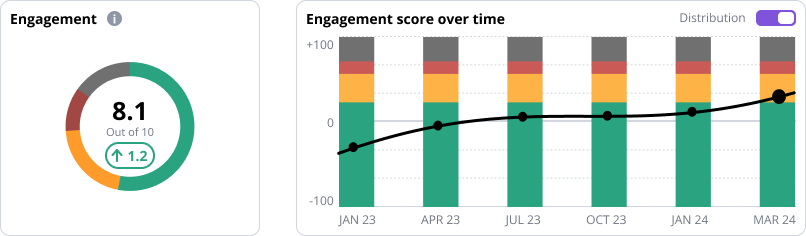 Culture Measurement - Engagement Graphic